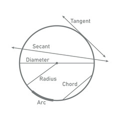 Parts of a circle diagram in mathematics. Tangent, secant, diameter, radius, chord and arc. Circle terms. Math resources for teachers. Vector illustration isolated on white background.