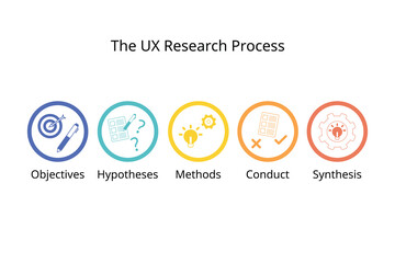 The UX Research process for researcher to Conduct UX Research for better User Experience