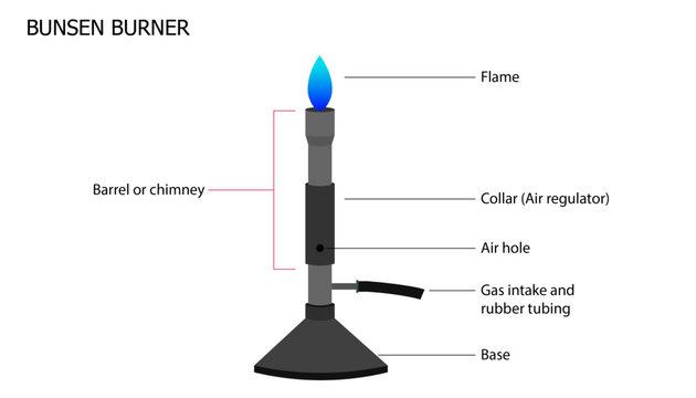 Diagram of a Bunsen burner with labelled parts