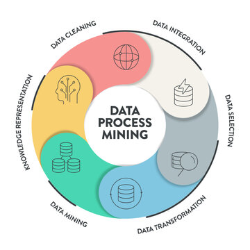 Data Process Mining infographics presentation vector has Data Cleaning, Integration, Selection, Transformation, Data Mining and Knowledge Representation. Analyzing data to improve business processes.