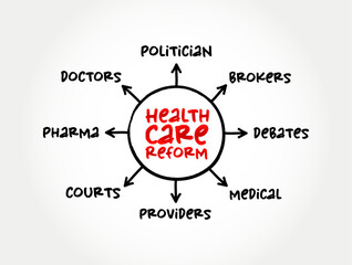Health care reform - governmental policy that affects health care delivery in a given place, mind map concept for presentations and reports