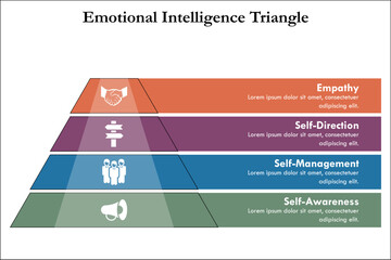 Emotional Intelligence Triangle - Empathy, Self-Direction, Self-Management, Self-Awareness. Infographic template with icons