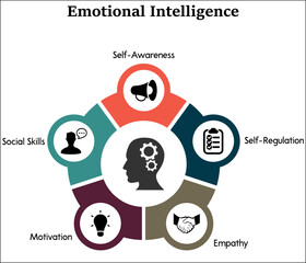 Five aspects of Emotional Intelligence - Self-Awareness, Self-Regulation, Empathy, Motivation, Social Skills. Infographic template with icons and description placeholder - obrazy, fototapety, plakaty