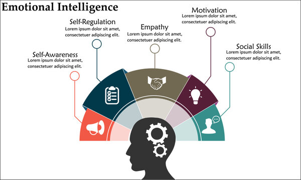 Five aspects of Emotional Intelligence - Self-Awareness, Self-Regulation, Empathy, Motivation, Social Skills. Infographic template with icons and description placeholder