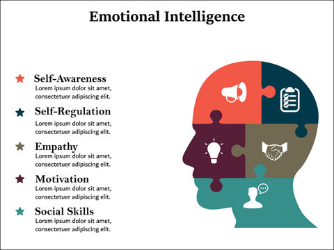 Five aspects of Emotional Intelligence - Self-Awareness, Self-Regulation, Empathy, Motivation, Social Skills. Infographic template with icons and description placeholder