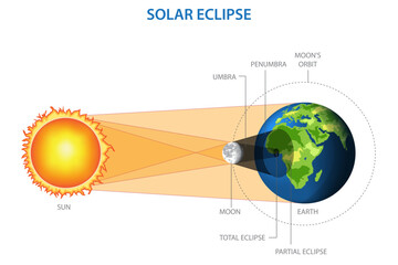 Solar eclipse occurs when the Moon passes between the Sun and Earth, blocking the Sun's light and casting a shadow on Earth's surface.