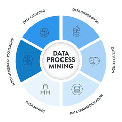 Data Process Mining infographics presentation vector has Data Cleaning, Integration, Selection, Transformation, Data Mining and Knowledge Representation. Analyzing data to improve business processes.