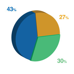 30 43 27 percent 3d Isometric 3 part pie chart diagram for business presentation. Vector infographics illustration eps.