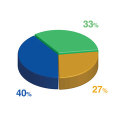 33 40 27 percent 3d Isometric 3 part pie chart diagram for business presentation. Vector infographics illustration eps.