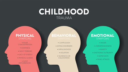 Childhood Trauma infographic presentation template with icon has 3 symptons as Physical, Behavioral and Emotional. Mental health and Personality Type concept. Education vector. Childhood stress effect