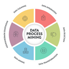 Data Process Mining infographics presentation vector has Data Cleaning, Integration, Selection, Transformation, Data Mining and Knowledge Representation. Analyzing data to improve business processes.