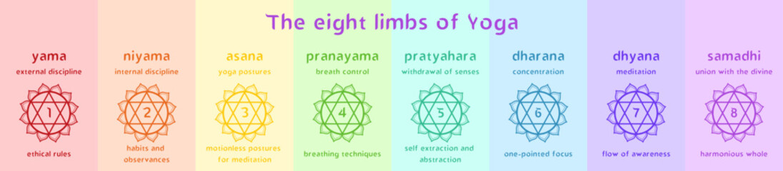 Patanjali's eight limbs of yoga vector illustration. Infographics for spiritual growth.
