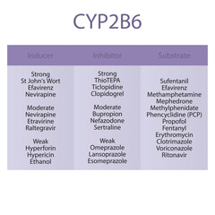 Cytochrome CYP2B6 table of strong, moderate and weak inhibitors, inducers and substrates with examples.      