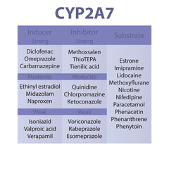 Cytochrome CYP2A7 table of strong, moderate and weak inhibitors, inducers and substrates with examples.      