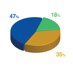 18 47 35 percent 3d Isometric 3 part pie chart diagram for business presentation. Vector infographics illustration eps.