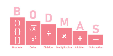 Ordering mathematical operations. The order of operations BODMAS rule poster. Brackets, order of powers or roots, division, multiplication, addition and subtraction. Vector illustration.