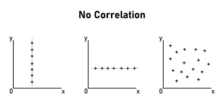 Scatter plots and correlation. No Correlation graph. Vector illustration isolated on white background.