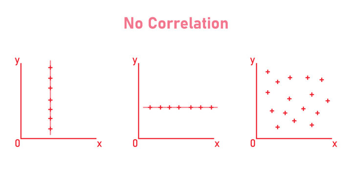 Scatter plots and correlation. No Correlation graph. Vector illustration isolated on white background.