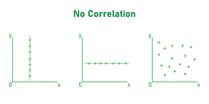 Scatter plots and correlation. No Correlation graph. Vector illustration isolated on white background.