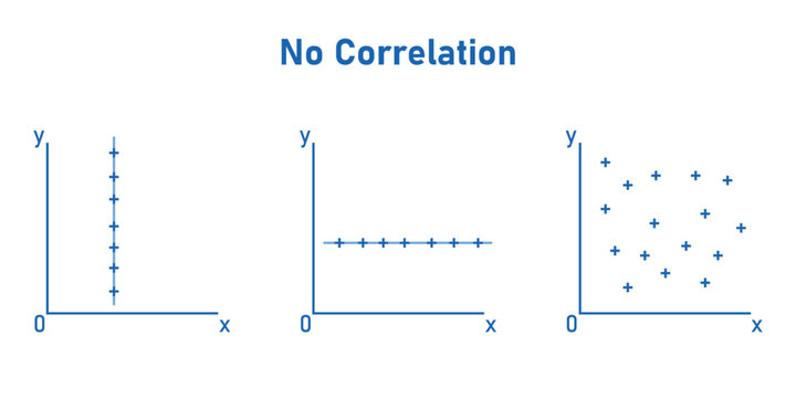 Scatter plots and correlation. No Correlation graph. Vector illustration isolated on white background.