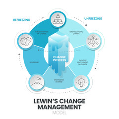 Lewin Change Management Model infographic vector banner is 3 stage approach to organizational change, unfreezing, change process and refreezing, designed to break old habits and create lasting change.