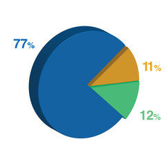 77 12 11 percent 3d Isometric 3 part pie chart diagram for business presentation. Vector infographics illustration eps.