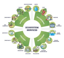 Ecosystem services and nature based ecological solutions outline diagram. Labeled educational division with provisioning, regulating, cultural and supporting planet save regulation vector illustration - obrazy, fototapety, plakaty