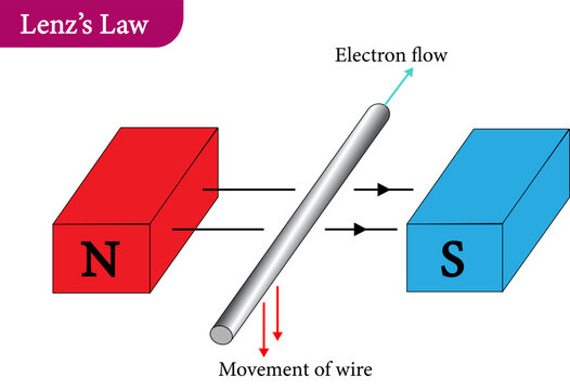 Lenz's law of electromagnetic induction
