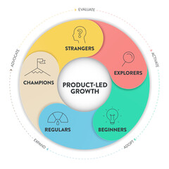 Product-led flywheel infographic presentation has strangers, explorers, beginners, regular, champions. Product-led model focus on product experience. Businss diagram banner vector. Marketing concept.