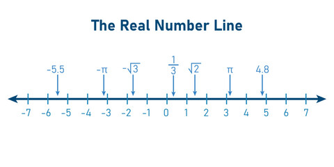 Representation of the real number line. Mathematics resources for teachers. Vector illustration isolated on white background. - obrazy, fototapety, plakaty