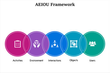 AEIOU Framework - Activities, Environment, Interactions, Objects, Users. Infographic template with icons and description placeholder