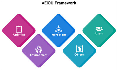 AEIOU Framework - Activities, Environment, Interactions, Objects, Users. Infographic template with icons and description placeholder