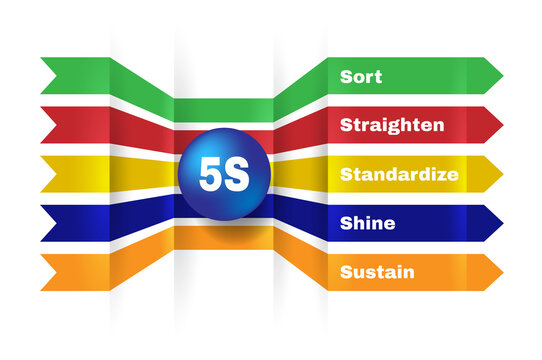 5S. Kaizen management methodology. Workplace organization method that uses a list of five words.