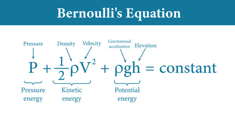 Bernoulli's equation in fluid mechanics. Vector illustration.