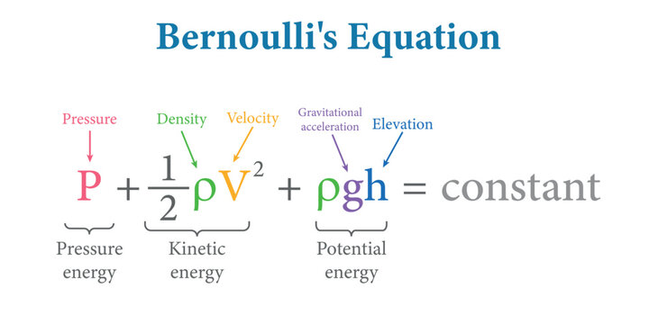 Bernoulli's equation in fluid mechanics. Vector illustration.