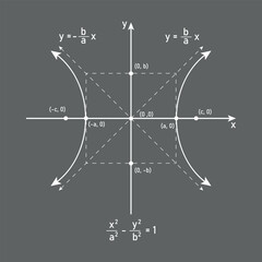 Hyperbola graph with formula. Horizontal transverse axis parallel to x-axis. Conics sections. - obrazy, fototapety, plakaty