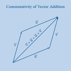 Commutativity of vector addition graphical method. Commutative law. Triangle law of vector addition. Definition of a vector space. Properties of vectors. mathematics resources for teachers. Vector