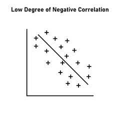 Low degree of negative correlation. Vector illustration isolated on white background.