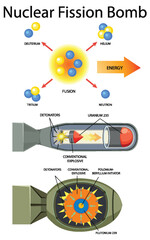Nuclear Fission Bomb Diagram