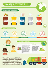 Waste recycling poster environment ecology infographic
