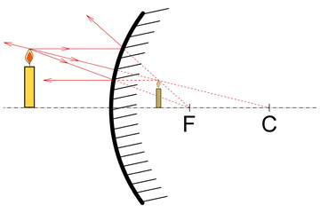 Finding the image of a candle standing in front of a convex mirror using three rays
