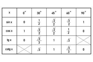 Table of values of goniometric functions sine, cosine, tangent and cotangent for zero, thirty, forty-five, sixty and ninety degrees
