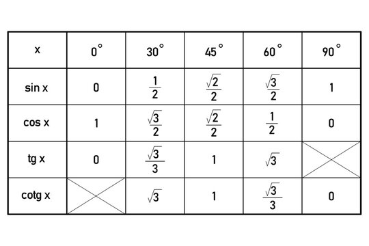 Table of values of goniometric functions sine, cosine, tangent and cotangent for zero, thirty, forty-five, sixty and ninety degrees