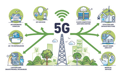 5G connectivity and high speed internet connection outline diagram. Labeled educational scheme with IOT technology for mobile devices and smart gadgets vector illustration. Urban network Generative AI