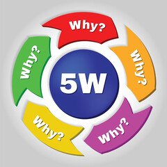 Infographic showing a method called 5w used in large enterprises. The aim of the method is to find the cause of the problem and solve it. - 599100318
