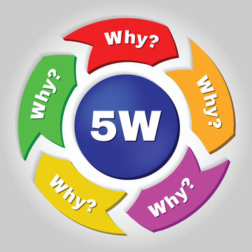 Infographic showing a method called 5w used in large enterprises. The aim of the method is to find the cause of the problem and solve it.