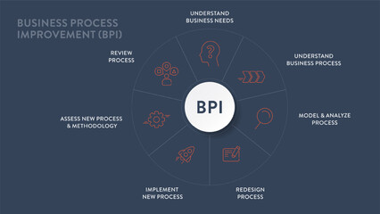 Business Process Improvement (BPI) strategy infographic diagram presentation banner template vector refers to systematic approach of identifying, analyzing, improving processes within an organization.