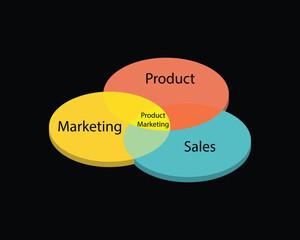 Product marketing is the process of bringing a product to market, promoting it, and selling it to a customer