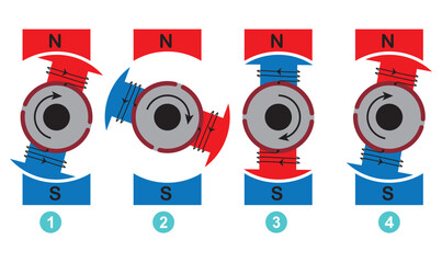 Stages of Operating or Working of DC Motor Vector Image Illustration Isolated On White Background