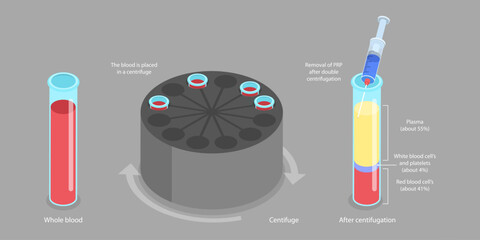 3D Isometric Flat Vector Conceptual Illustration of Platelet-rich Plasma, Regenerative Medicine © TarikVision